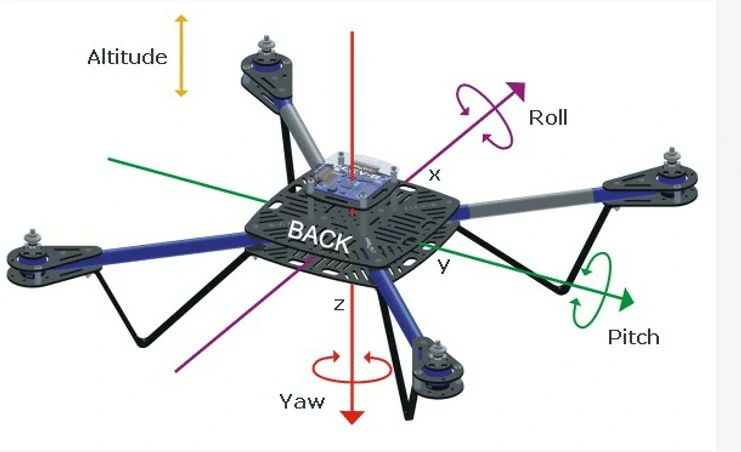 Conocimiento general del vuelo con uas - El eje transversal corresponde al eje de: