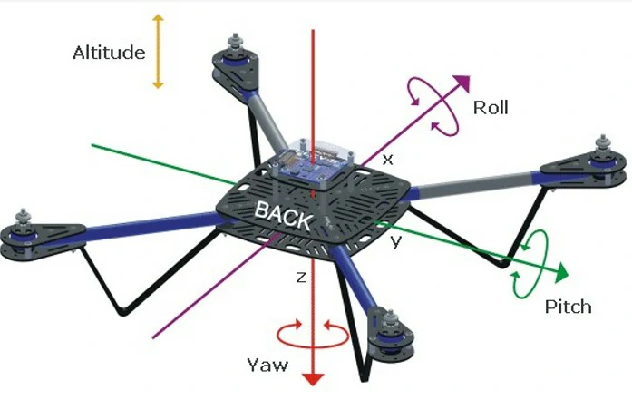 Conocimiento general del vuelo con uas - El eje transversal corresponde al eje de: