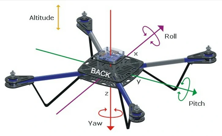 El eje vertical corresponde al eje de: Conocimiento general del vuelo con uas - El eje vertical corresponde al eje de: