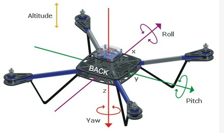 El eje vertical corresponde al eje de: Conocimiento general del vuelo con uas - El eje vertical corresponde al eje de: