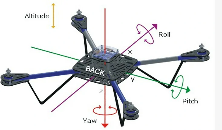 Conocimiento general del vuelo con uas - El eje vertical corresponde al eje de: