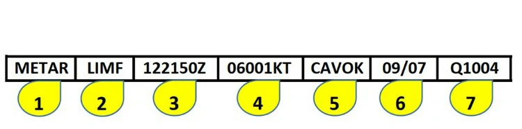 Conocimiento general del vuelo con uas - ¿En qué sección del METAR identificamos la velocidad y la dirección del viento?