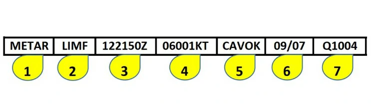 Conocimiento general del vuelo con uas - Leyendo la sección #3 de la imagen, la letra Z indica: