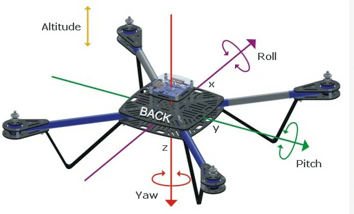 Conocimiento general del vuelo con uas - Manteniendo el rumbo de nuestro UAS hacia las 12 en punto, si realizo un GIRO de cabeceo, ¿en qué dirección realizará una traslación?