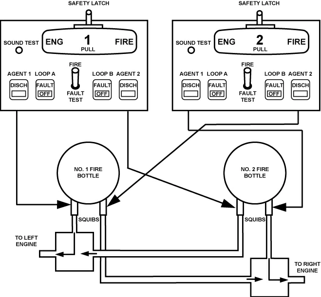(Pour cette question utiliser l'annexe 021-001)Un feu est détecté sur le moteur N°2. La poignée coupe-feu du moteur N°2 est tirée et l’agent extincteur N°1 est déchargé. Ceci entraîne: Cellule et Systèmes, électricité, motorisation et équipements de secours - (Pour cette question utiliser l'annexe 021-001)Un feu est détecté sur le moteur N°2. La poignée coupe-feu du moteur N°2 est tirée et l’agent extincteur N°1 est déchargé. Ceci entraîne:
