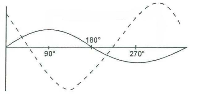 Cellule et Systèmes, électricité, motorisation et équipements de secours - (Pour cette question utiliser l'annexe 021-010).En se référant au schéma de l'annexe, quelle est la différence de phase du signal de plus grande amplitude par rapport au signal de référence ?