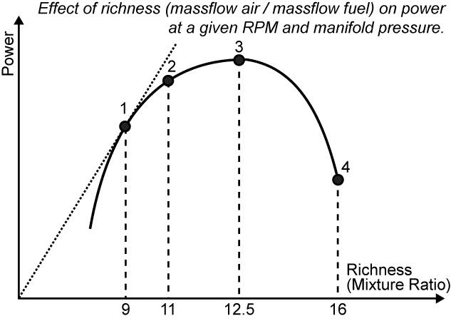 Cellule et Systèmes, électricité, motorisation et équipements de secours - (Pour cette question utiliser l'annexe 021-100).Sur le diagramme en annexe illustrant la puissance fournie par un moteur à piston en fonction du dosage, la richesse de consommation minimale correspond au: