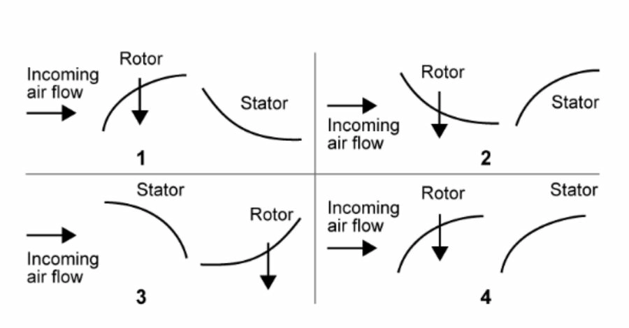 Un étage de compresseur est représenté par: Cellule et Systèmes, électricité, motorisation et équipements de secours - Un étage de compresseur est représenté par:
