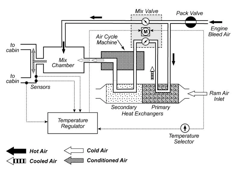 Cellule et Systèmes, électricité, motorisation et équipements de secours - (Pour cette question utiliser l'annexe 021-601).La régulation automatique de température du système présenté en annexe est assurée par: