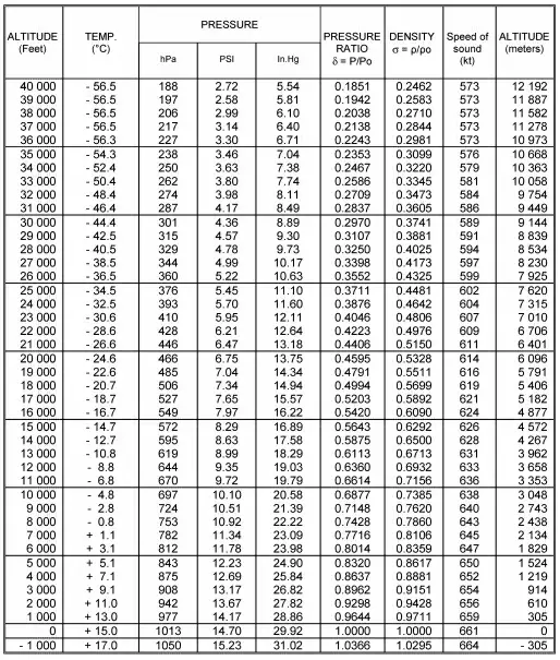 (Pour cette question utiliser l'annexe 022-016).La pression atmosphérique au FL 70 en conditions standard +10°C est: Instrumentation - (Pour cette question utiliser l'annexe 022-016).La pression atmosphérique au FL 70 en conditions standard +10°C est: