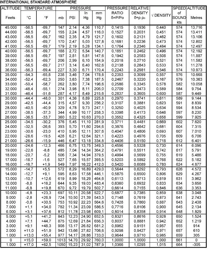 Instrumentation - (Pour cette question utiliser l'annexe 022-500).La pression atmosphérique au FL 70 en conditions 