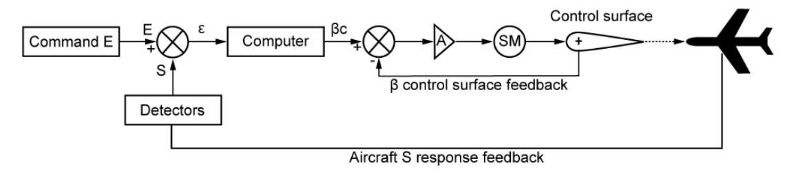 Instrumentation - (Pour cette question utiliser l'annexe 022-503).Le diagramme de fonctionnement d'un pilote automatique est représenté en annexe. Pour chaque chaîne de contrôle (assiette, roulis, lacet), la loi de pilotage est la relation entre le déplacement de la commande commandé par le calculateur (β c) et: