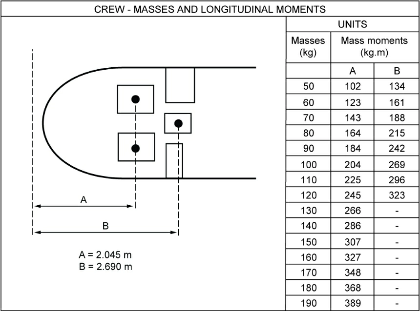 Masse et centrage - (Pour cette question utiliser l'annexe 031-002).Sans l’équipage, la masse et la position du centre de gravité de l’avion sont de 6 000 kg et 4,70 m.La masse du pilote: 90 kg.La masse du copilote: 100 kgLa masse du mécanicien navigant: 80 kgAvec l’équipage à bord, la masse et la position du centre de gravité de l’avion seront de: