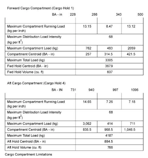 Masse et centrage - (Pour cette question utiliser l'annexe 031-510).Données:- Corde aérodynamique moyenne (MAC): 134,5 pouces.- Le bord d'attaque de cette corde est à une distance de 625,6 pouces en arrière de la référence.- Masse avion au roulage: 62 500 kg.- CG à la masse de roulage: 20 % MAC.Une charge de 1 000 kg est déplacée de la partie avant de la soute cargo arrière vers la partie arrière de la soute cargo avant.La position du nouveau centre de gravité est: