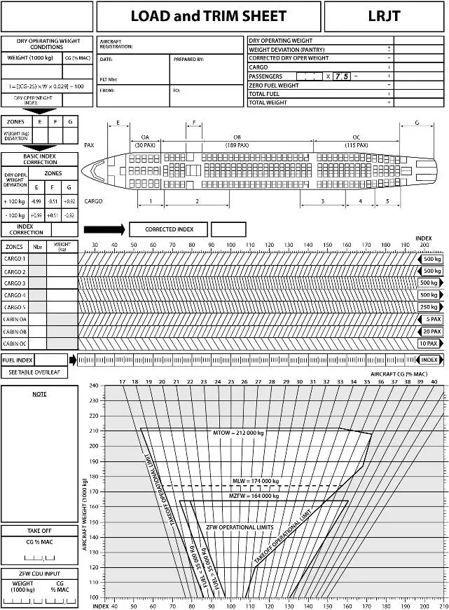 Masse et centrage - (Pour cette question utiliser l'annexe 031-517).La masse planifiée d'un avion au décollage est 190 000 kg avec son centre de gravité positionné à 29% de MAC (Corde Aérodynamique Moyenne). Peu de temps avant la mise en route des moteurs, l'équipe locale informe l’équipage que 4 000 kg doivent être déchargés du compartiment cargo N°4. A la suite de ce déchargement, la nouvelle position du centre de gravité (CG) sera: