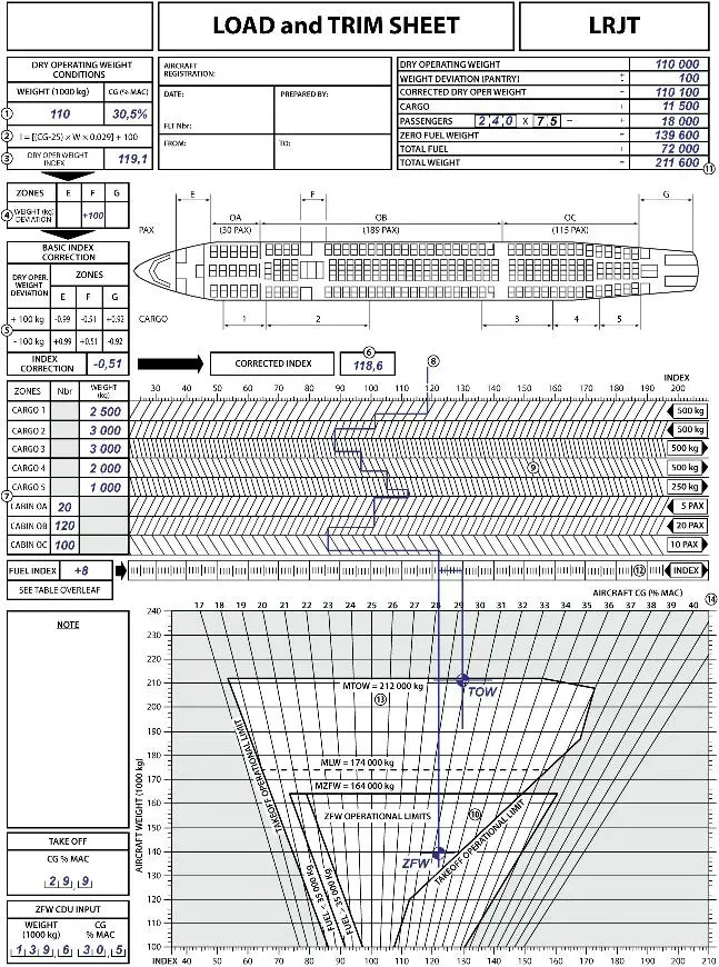 Masse et centrage - (Pour cette question utiliser l'annexe 031-519).La feuille de masse et centrage est disponible et contrairement aux prévisions le compartiment cargo N°1 est vide. Le centre de gravité de la Masse Sans Carburant (ZFW) exprimé en pourcentage de la MAC (Corde Aérodynamique Moyenne) est situé à: