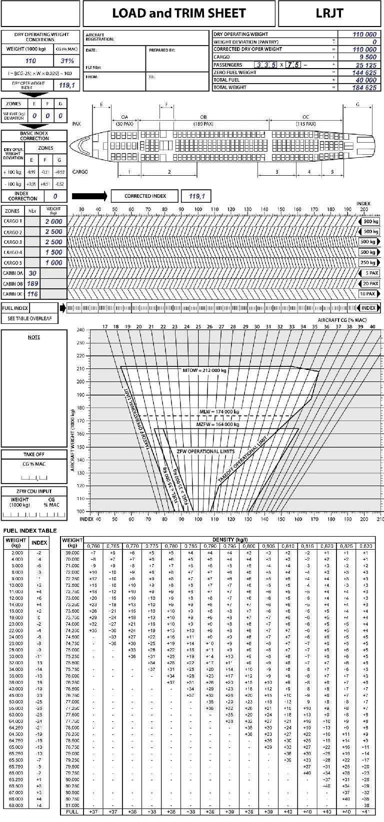 Masse et centrage - (Pour cette question utiliser l'annexe 031-520).Sont donnés:- DOM: 110 000 kg.- Index de base: 119,1.- Nombre de passagers: 335.- Cargo et bagages: 9 500 kg.- Carburant: 40 000 kg.En considérant que les passagers (75 kg par passager), le cargo et les bagages sont répartis comme indiqué dans l'annexe jointe, le centre de gravité au décollage, exprimé en pourcentage de la MAC (Corde Aérodynamique Moyenne), est situé à: