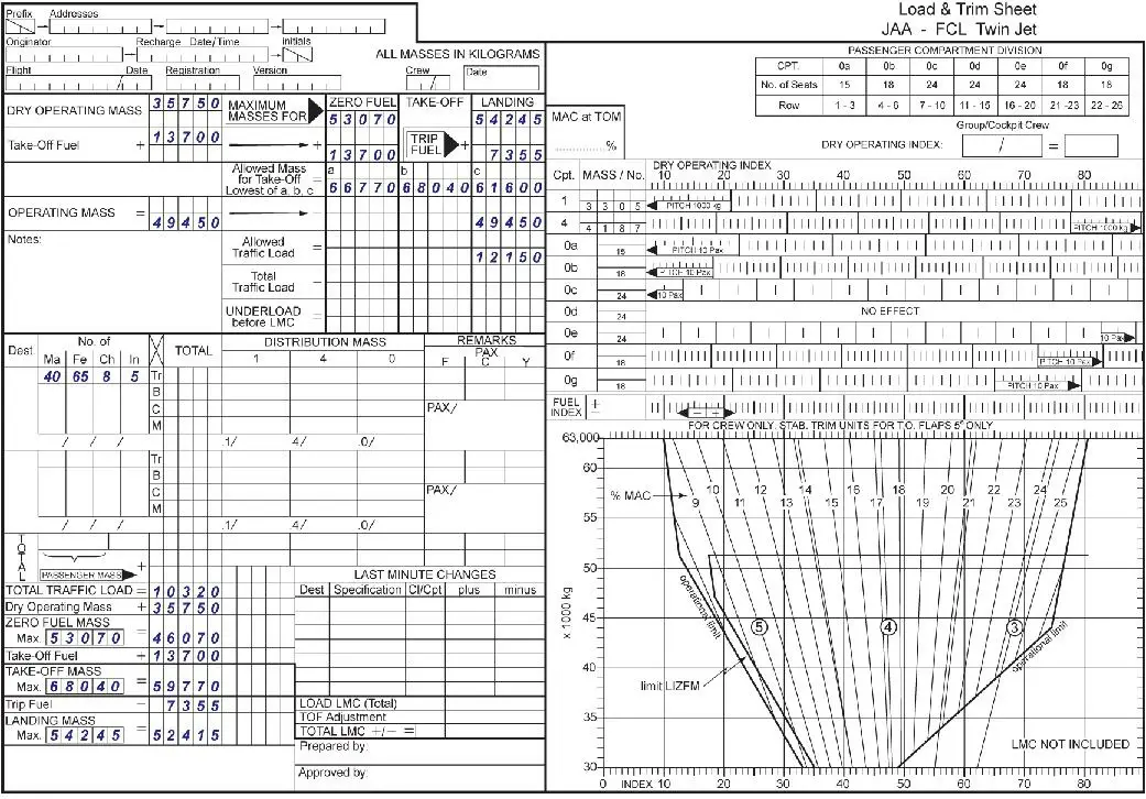 Masse et centrage - (Pour cette question utiliser l'annexe 031-527).Pour les besoins du calcul de la charge marchande, le manuel d'exploitation d'un exploitant donne les masses forfaitaires suivantes pour les passagers (ces valeurs comprennent un bagage à main):- Homme: 88 kg.- Femme: 70 kg.- Enfant: 35 kg.- Bébé: 6 kg.- La masse forfaitaire pour un bagage en soute est de 14 kg par bagage.Le manifeste de chargement donne la répartition suivante:Passagers embarqués:- 40 hommes.- 65 femmes.- 8 enfants.- 5 bébés.- Bagages chargés en soute 4:120 bagages.En utilisant les masses forfaitaires données et les éléments de l'annexe, déterminer laquelle des réponses suivantes donne la valeur correcte de la masse de fret (intégralement chargée en soute 1) correspondant à la charge marchande résiduelle: