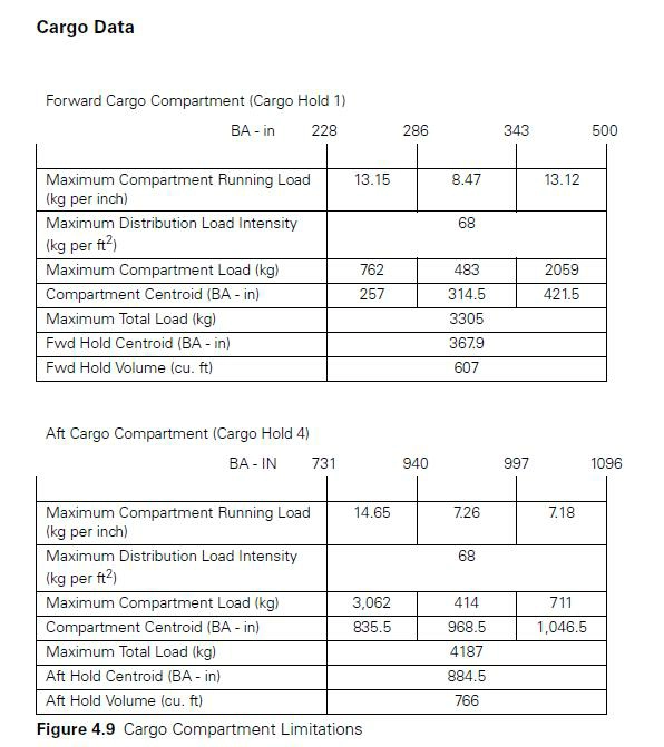 Masse et centrage - (Pour cette question utiliser l'annexe 031-006).Quel sont le bras de levier, la charge maximale et la limitation linéaire pour la section la plus en arrière du compartiment de soute avant ?