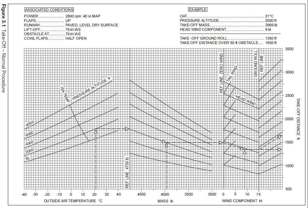 Performances - (Pour cette question utiliser l'annexe 032-001)Données: température extérieure = 24°C, altitude pression = 3000 ft, QFU 30R, vent 060°/4 kts, masse de décollage = 3 800 lbsQuelle est la distance de roulement au sol ?