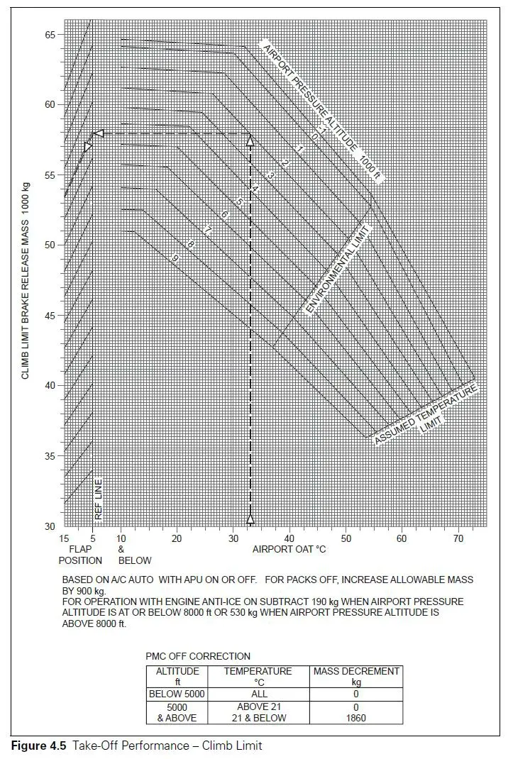 Performances - (Pour cette question utiliser l'annexe 032-100).Concernant la courbe de limitation de pente de montée d’un bimoteur, le vent ne figure pas sur la courbe. Quelle en est la raison ?