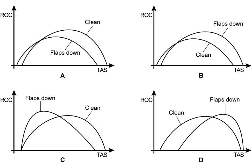 (Pour cette question utiliser l'annexe 032-101).Concernant la courbe de taux de montée versus la TAS d’un avion, quel est l’abaque qui représente la courbe volets sortis par rapport celle à la configuration lisse ? Performances - (Pour cette question utiliser l'annexe 032-101).Concernant la courbe de taux de montée versus la TAS d’un avion, quel est l’abaque qui représente la courbe volets sortis par rapport celle à la configuration lisse ?