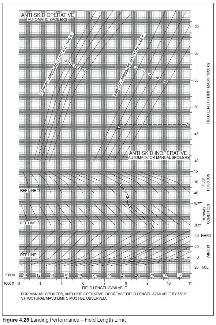 (Pour cette question utiliser l'annexe 032-103).Quelle est la longueur de piste minimale requise pour la pire condition de vent, en atterrissant avec un bimoteur à réaction ayant son système d’anti-patinage inopérant ?Altitude = 2 000 ft, QNH = 1013 hPa, masse à l’atterrissage = 50 000 kg, volets: comme requis pour une distance atterrissage minimale, piste sèche, vent: maxi arrière = 15 kt, maxi vent de face = 50 kt. Performances - (Pour cette question utiliser l'annexe 032-103).Quelle est la longueur de piste minimale requise pour la pire condition de vent, en atterrissant avec un bimoteur à réaction ayant son système d’anti-patinage inopérant ?Altitude = 2 000 ft, QNH = 1013 hPa, masse à l’atterrissage = 50 000 kg, volets: comme requis pour une distance atterrissage minimale, piste sèche, vent: maxi arrière = 15 kt, maxi vent de face = 50 kt.