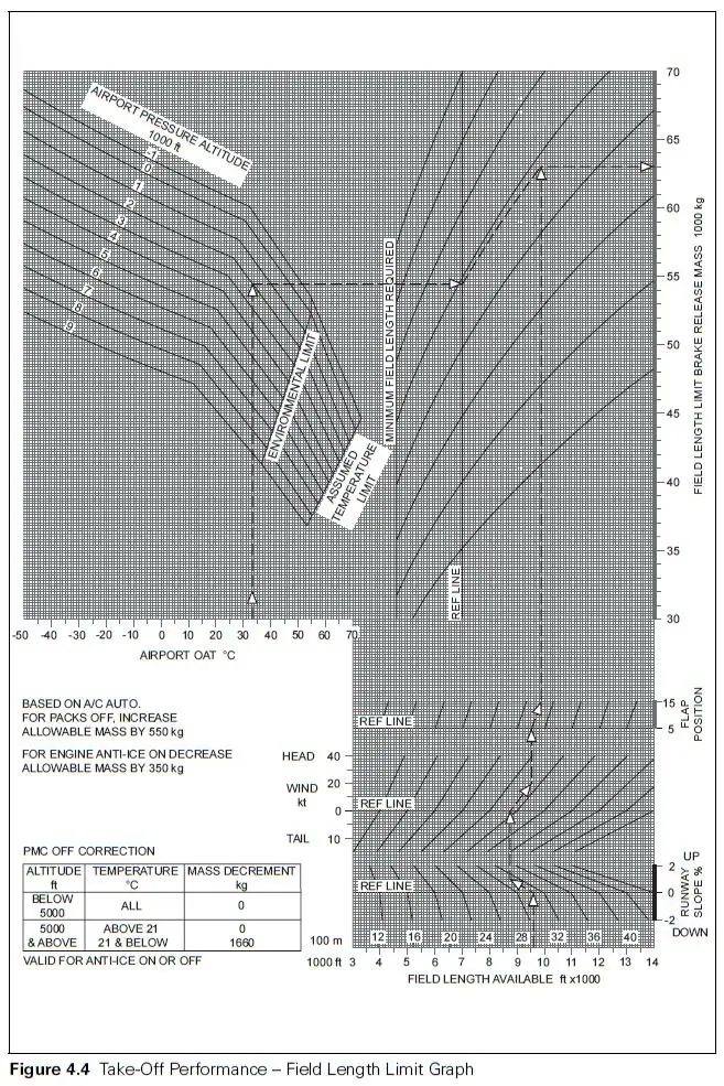 (Pour cette question utiliser l’annexe 032-105).Pour un avion à réaction bimoteur, 2 braquages volets au décollage (5° et 15°) sont certifiés.- Données: Longueur de piste utilisable = 2 400 m; température extérieure de l’air = -10°C, altitude pression = 7 000 ft.La masse maximale autorisée au décollage est de: Performances - (Pour cette question utiliser l’annexe 032-105).Pour un avion à réaction bimoteur, 2 braquages volets au décollage (5° et 15°) sont certifiés.- Données: Longueur de piste utilisable = 2 400 m; température extérieure de l’air = -10°C, altitude pression = 7 000 ft.La masse maximale autorisée au décollage est de: