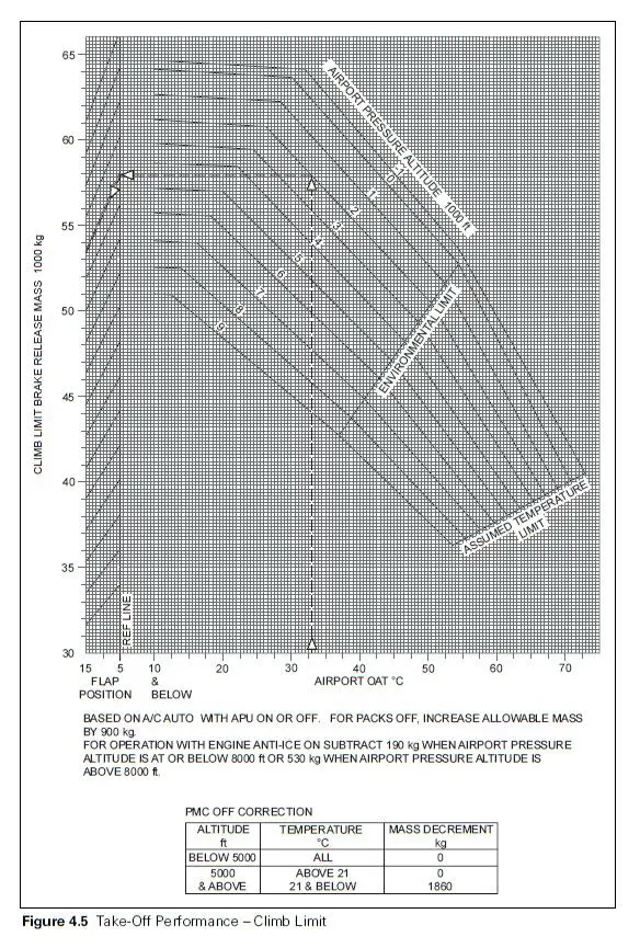 (Pour cette question utiliser l’annexe 032-106).Concernant les performances de décollage d’un biréacteur, pourquoi la courbe de limitation de pente de montée au décollage comporte-elle une cassure à 30°C et à 0 ft d’altitude pression ? Performances - (Pour cette question utiliser l’annexe 032-106).Concernant les performances de décollage d’un biréacteur, pourquoi la courbe de limitation de pente de montée au décollage comporte-elle une cassure à 30°C et à 0 ft d’altitude pression ?