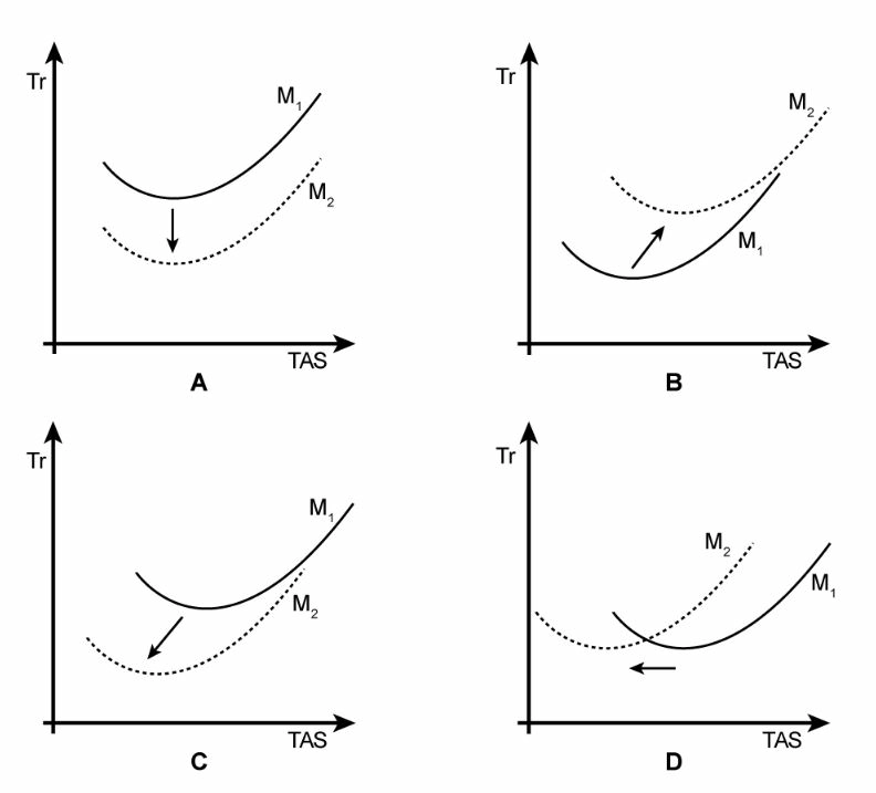 (Pour cette question utiliser l'annexe 032-200).En supposant que le rapport portance / traînée reste constant, lequel des schémas suivants indique correctement le déplacement de la courbe de poussée requise ? La masse M1 est supérieure à la masse M2. Performances - (Pour cette question utiliser l'annexe 032-200).En supposant que le rapport portance / traînée reste constant, lequel des schémas suivants indique correctement le déplacement de la courbe de poussée requise ? La masse M1 est supérieure à la masse M2.