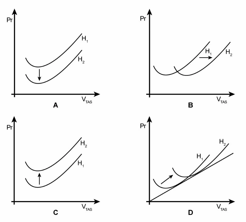 Performances - (Pour cette question utiliser l'annexe 032-201).Quel diagramme décrit une évolution correcte de la courbe de puissance requise d’un aéronef lorsque l’altitude augmente (H1 < H2) ?