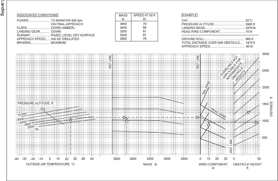 Performances - (Pour cette question utiliser l'annexe 032-501).D'après le graphe de l'avion monomoteur en annexe, déterminer la distance d'atterrissage depuis le passage des 50 ft. Données:- OAT: ISA.- Altitude pression: 1 000 ft.- Masse avion: 3 500 lbs.- Composante de vent arrière: 5 kt.- Volets: Position atterrissage (sortis).- Piste: Revêtue et sèche.