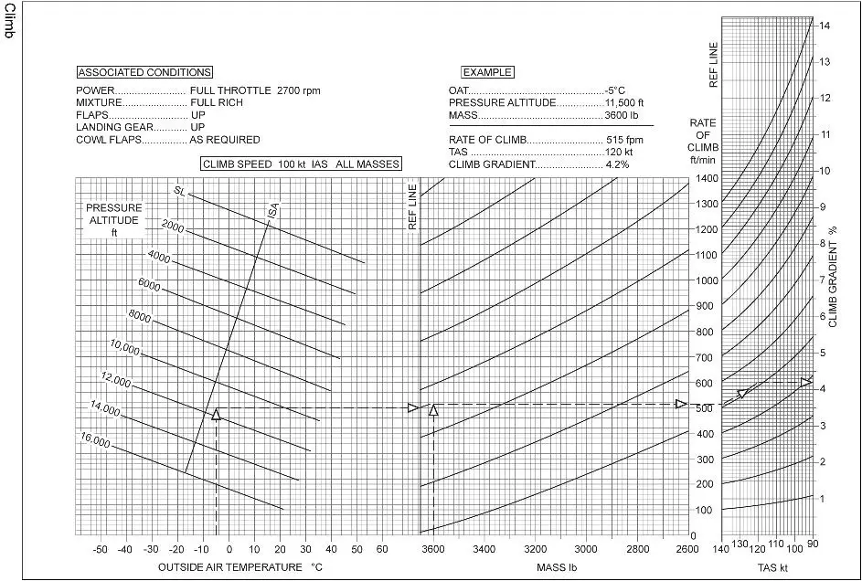 (Pour cette question utiliser l'annexe 032-502).Au vu de cette abaque de performances de montée d'un monomoteur, déterminer la distance sol parcourue afin d'atteindre une hauteur de 1 500 ft au dessus de la référence 0 dans les conditions suivantes:- OAT au décollage: ISA.- Altitude pression de l'aéroport: 5 000 ft.- Masse de l'avion: 3300 lbs.- Vitesse: 100 KIAS.- Composante de vent: 5 kt arrière. Performances - (Pour cette question utiliser l'annexe 032-502).Au vu de cette abaque de performances de montée d'un monomoteur, déterminer la distance sol parcourue afin d'atteindre une hauteur de 1 500 ft au dessus de la référence 0 dans les conditions suivantes:- OAT au décollage: ISA.- Altitude pression de l'aéroport: 5 000 ft.- Masse de l'avion: 3300 lbs.- Vitesse: 100 KIAS.- Composante de vent: 5 kt arrière.