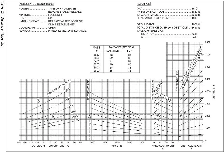 Performances - (Pour cette question utiliser l'annexe 032-503).Considérant l’abaque de performance de décollage d’un avion monomoteur à pistons, déterminer respectivement la vitesse de rotation au décollage et la vitesse à une hauteur de 50 ft. Données:- Température = ISA + 10°C.- Altitude pression = 5 000 ft.- Masse = 3 400 lbs.- Composante de vent de face = 5 kt.- Volets rentrés.- Piste en dure et sèche.