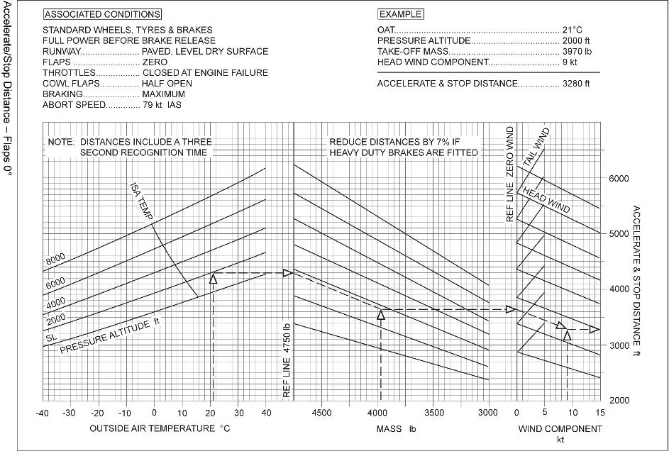 Performances - (Pour cette question utiliser l'annexe 032-504).Données:- Température extérieure = -10°C.- Altitude = 4 000 ft.- Piste 30L.- Vent = 180°/10 kt.- Masse avion = 4 600 lbs.- Les freins 