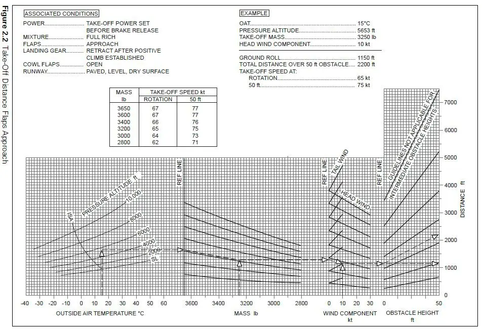 Performances - (Pour cette question utiliser l'annexe 032-506).Concernant l’abaque de performance de décollage d’un avion monomoteur à pistons, déterminer la distance de décollage à une hauteur de 50 ft. Données:- Température = -7°C.- Altitude pression = 7 000 ft.- Masse = 2 950 lbs.- Composante de vent debout = 5 kt.- Volets approche.- Piste en dure et sèche.