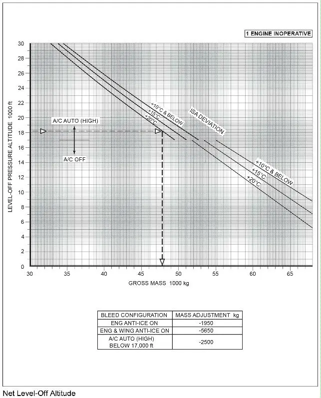 (Pour cette question utiliser l'annexe 032-509).On donne:- Masse avion: 52 000 kg.- Température: ISA +20°C.- Anti-givrage moteurs: ON.- Conditionnement d'air (AC): OFF.A l'aide des éléments ci-dessus, déterminer l'altitude nette de rétablissement: Performances - (Pour cette question utiliser l'annexe 032-509).On donne:- Masse avion: 52 000 kg.- Température: ISA +20°C.- Anti-givrage moteurs: ON.- Conditionnement d'air (AC): OFF.A l'aide des éléments ci-dessus, déterminer l'altitude nette de rétablissement: