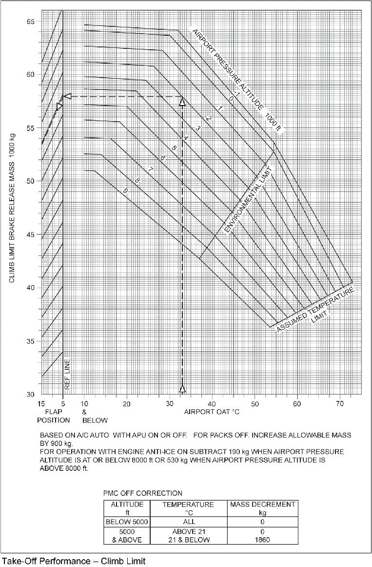 Performances - (Pour cette question utiliser l'annexe 032-511).On donne:- Masse au décollage limitée pente de montée (CLTOM): 48 020 kg.- Altitude pression aéroport: 6 000 ft.- Volets: 15°.- Packs: OFF.- Anti-givrage: OFF.- PMC: ON.Quelle est la température extérieure maximum (OAT) sur l'aéroport à laquelle le décollage peut être effectué dans ces conditions ?