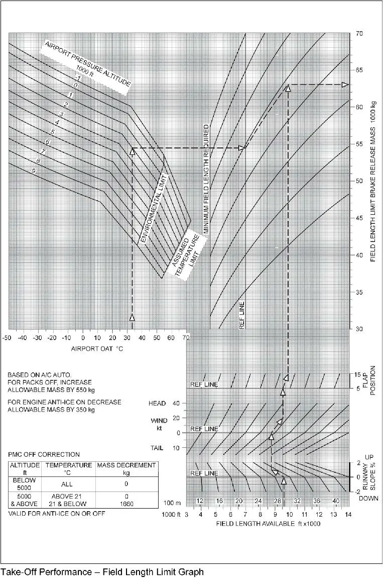 Performances - (Pour cette question utiliser l'annexe 032-512).Quelle est la masse maximale au lâcher des freins, sachant qu'il n'y a ni pente, ni vent ?- Volets: 15°.- OAT: +25°C.- Altitude pression aéroport: 2 000 ft.- Longueur de piste disponible: 8 000 ft.