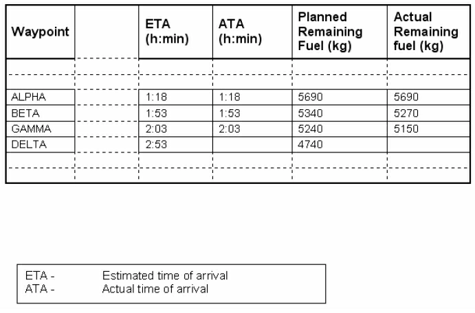 (Pour cette question utiliser l’annexe 033-001).Les éléments planifiés et actualisés sont donnés dans l’annexe jointe. En supposant que les conditions de vol sur la branche de GAMMA à DELTA ainsi que la consommation carburant demeurent inchangées, quel devrait être le carburant restant attendu au point tournant DELTA? Préparation et suivi du vol - (Pour cette question utiliser l’annexe 033-001).Les éléments planifiés et actualisés sont donnés dans l’annexe jointe. En supposant que les conditions de vol sur la branche de GAMMA à DELTA ainsi que la consommation carburant demeurent inchangées, quel devrait être le carburant restant attendu au point tournant DELTA?