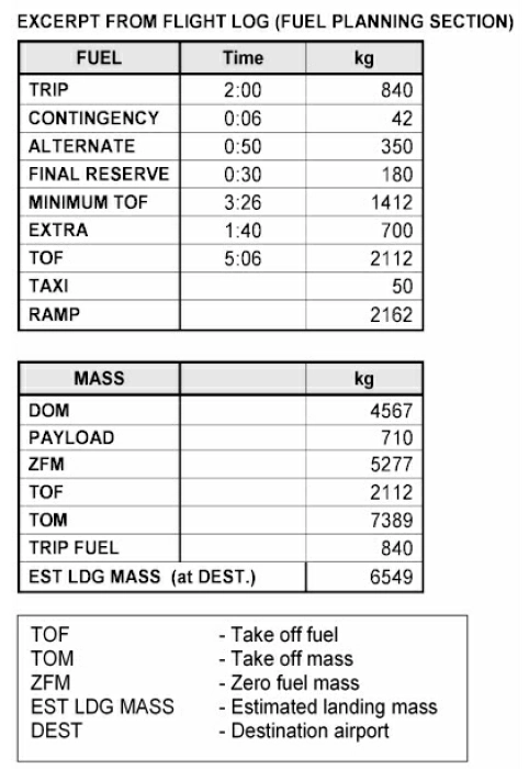 Préparation et suivi du vol - (Pour cette question utiliser l’annexe 033-002).Les éléments de planification du vol sont donnés dans l’annexe jointe. A la suite d’un atterrissage manqué sur l’aéroport de destination, vous devez vous dérouter vers votre terrain de dégagement avec le train d’atterrissage sorti. Le temps de vol recalculé vers le terrain de dégagement en raison de la réduction de vitesse est de 1 h 10 minutes et la consommation de carburant sera de 600 kg/h. Le carburant correspondant à la réserve finale demeure inchangé. Quelle sera la masse estimée à l’atterrissage sur le terrain de dégagement ?