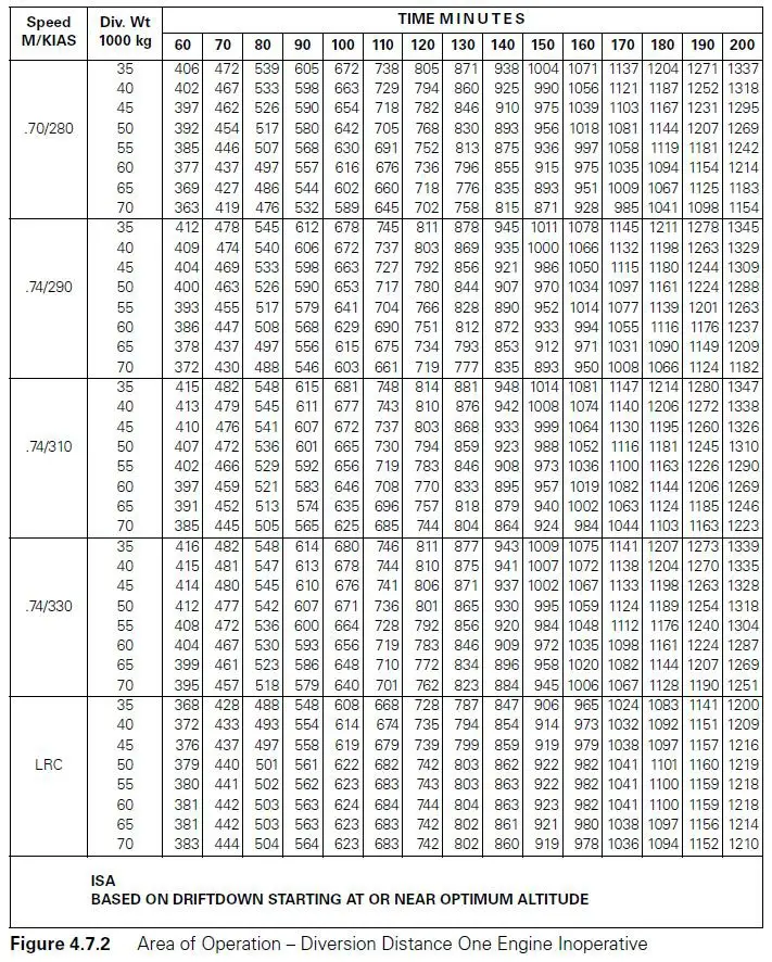 Préparation et suivi du vol - (Pour cette question utiliser l'annexe 033-100).En condition ISA et à une vitesse de M.70/280 kt IAS, avec une durée de vol ETOPS de 90 min, un avion avec une masse au moment du déroutement de 48 000 kg peut parcourir une distance de: