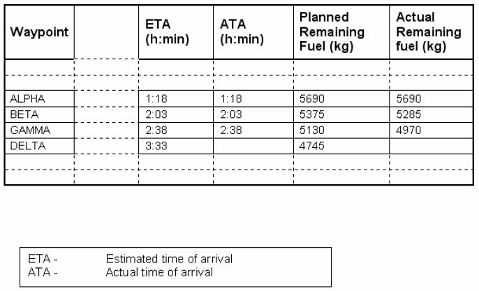 (Pour cette question utiliser l’annexe 033-101).Les éléments planifiés et actualisés sont donnés dans l’annexe jointe. En supposant que les conditions de vol sur la branche de GAMMA à DELTA ainsi que la consommation carburant demeurent inchangées, quel devrait être le carburant restant attendu au point tournant DELTA ? Préparation et suivi du vol - (Pour cette question utiliser l’annexe 033-101).Les éléments planifiés et actualisés sont donnés dans l’annexe jointe. En supposant que les conditions de vol sur la branche de GAMMA à DELTA ainsi que la consommation carburant demeurent inchangées, quel devrait être le carburant restant attendu au point tournant DELTA ?