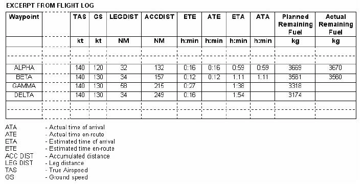 (Pour cette question, utiliser l’annexe 033-102).Les éléments planifiés et actualisés sont donnés dans l’annexe jointe. La vitesse sol réelle (GS) sur la branche de BETA à GAMMA sera 105 KT. Si tous les autres paramètres du vol demeurent inchangés, quel devrait être le carburant restant attendu au point tournant GAMMA? Préparation et suivi du vol - (Pour cette question, utiliser l’annexe 033-102).Les éléments planifiés et actualisés sont donnés dans l’annexe jointe. La vitesse sol réelle (GS) sur la branche de BETA à GAMMA sera 105 KT. Si tous les autres paramètres du vol demeurent inchangés, quel devrait être le carburant restant attendu au point tournant GAMMA?