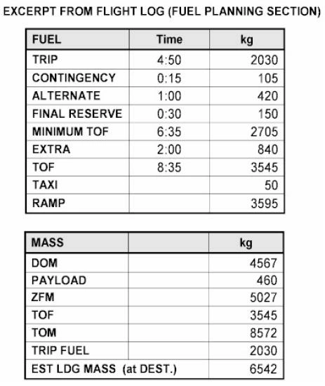 Préparation et suivi du vol - (Pour cette question, utiliser l’annexe 033-103).Les éléments de planification du vol sont donnés dans l’annexe jointe. A la suite d’un atterrissage manqué sur l’aéroport de destination, vous devez vous dérouter vers votre terrain de dégagement avec le train d’atterrissage sorti. Le temps de vol recalculé vers le terrain de dégagement en raison de la réduction de vitesse est de 1 h 30 minutes et la consommation de carburant sera de 600 kg/h. Le carburantcorrespondant à la réserve finale demeure inchangé. Quelle sera la masse estimée à l’atterrissage sur le terrain de dégagement?