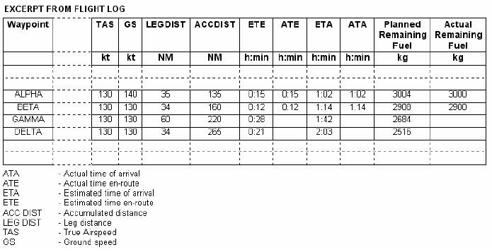 (Pour cette question, utiliser l’annexe 033-105).Les éléments planifiés et actualisés sont donnés dans l’annexe jointe. La vitesse sol réelle (GS) sur la branche de BETA à GAMMA sera 110 KT. Si tous les autres paramètres du vol demeurent inchangés, quel devrait être le carburant restant attendu au point tournant GAMMA ? Préparation et suivi du vol - (Pour cette question, utiliser l’annexe 033-105).Les éléments planifiés et actualisés sont donnés dans l’annexe jointe. La vitesse sol réelle (GS) sur la branche de BETA à GAMMA sera 110 KT. Si tous les autres paramètres du vol demeurent inchangés, quel devrait être le carburant restant attendu au point tournant GAMMA ?