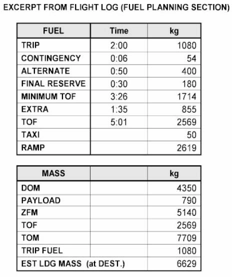 Préparation et suivi du vol - (Pour cette question, utiliser l’annexe 033-106).Les éléments de planification du vol sont donnés dans l’annexe jointe. A la suite d’un atterrissage manqué sur l’aéroport de destination, vous devez vous dérouter vers votre terrain de dégagement avec le train d’atterrissage sorti. Le temps de vol recalculé vers le terrain de dégagement en raison de la réduction de vitesse est de 1 h 20 minutes et la consommation de carburant sera de 720 kg/h. Le carburantcorrespondant à la réserve finale demeure inchangé. Quelle sera la masse estimée à l’atterrissage sur le terrain de dégagement ?