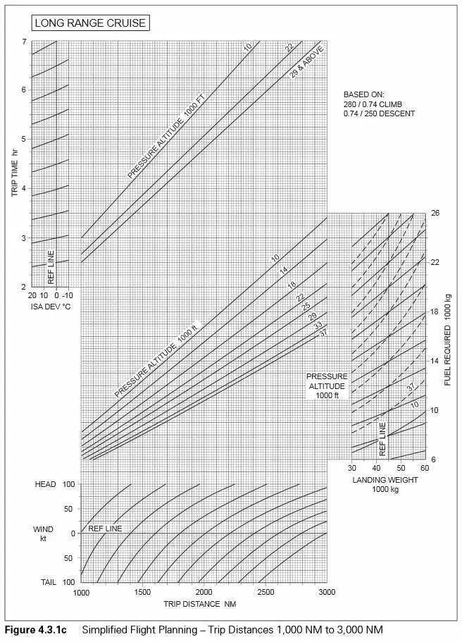 Préparation et suivi du vol - (Pour cette question utiliser l'annexe 033-107).Pour un vol de 2 800 NM sol avec les conditions suivantes:- Composante de vent arrière: 45 kt.- Température: ISA -10°C.- Altitude de croisière: 29 000 ft.- Masse à l’atterrissage: 55 000 kg.Le (a) délestage et (b) temps de vol sont respectivement: