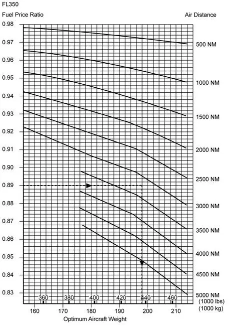 Préparation et suivi du vol - (Pour cette question utiliser l'annexe 033-108).Compte tenu du ratio prix carburant départ / destination de 0,91, le commandant de bord décide d'optimiser le transport carburant en utilisant les données suivantes:- Niveau de vol de croisière: FL 350.- Distance air à parcourir: 2 500 NM.- Masse prévue au décollage: 200 000 kg (avec la quantité de carburant réglementaire de 38 000 kg  dont 29 000 kg de délestage d'étape).- Masse maximale certifiée à l'atterrissage: 180 000 kg.- Masse maximale certifiée au décollage: 205 000 kg.- Capacité maximale des réservoirs: 40 000 kg.La quantité de carburant supplémentaire à emporter sera de: