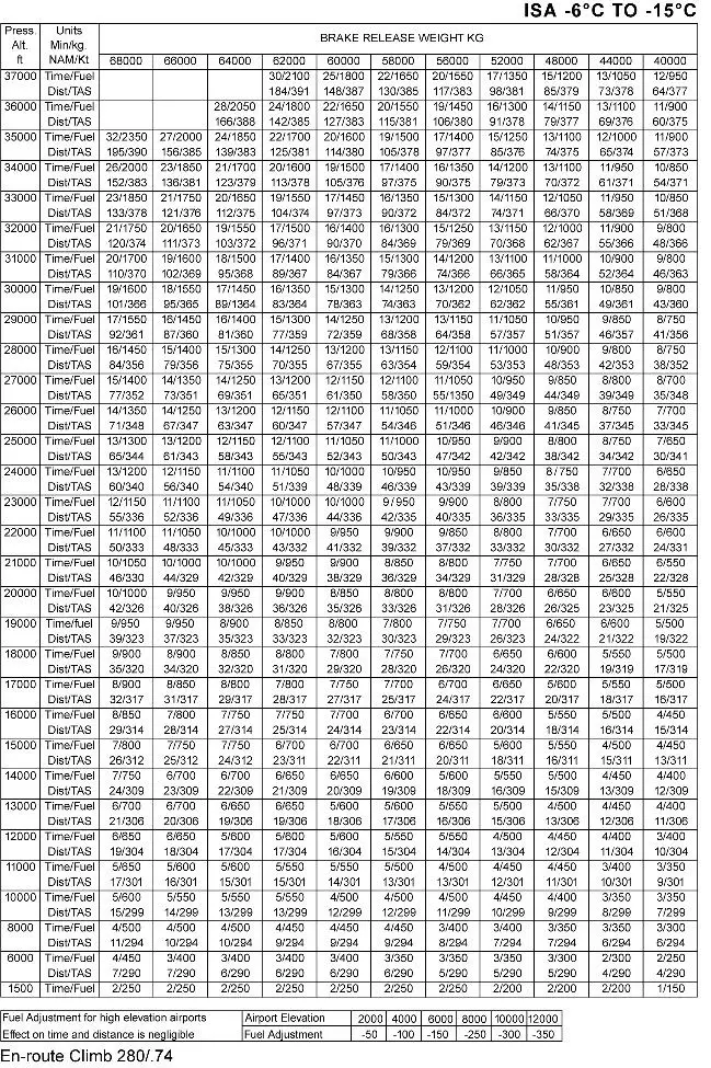Préparation et suivi du vol - (Pour cette question utiliser l'annexe 033-109).Lors de la préparation d’un vol IFR de Paris à Londres avec un avion biréacteur, les informations suivantes sont données:- Masse estimée au décollage: 52 000 kg.- Altitude de l’aéroport de Paris: 387 ft.- FL 280.- Vent: 280°/40 kt.- ISA -10 °C.- Route vraie moyenne: 340°.Déterminer le carburant et le temps de montée: